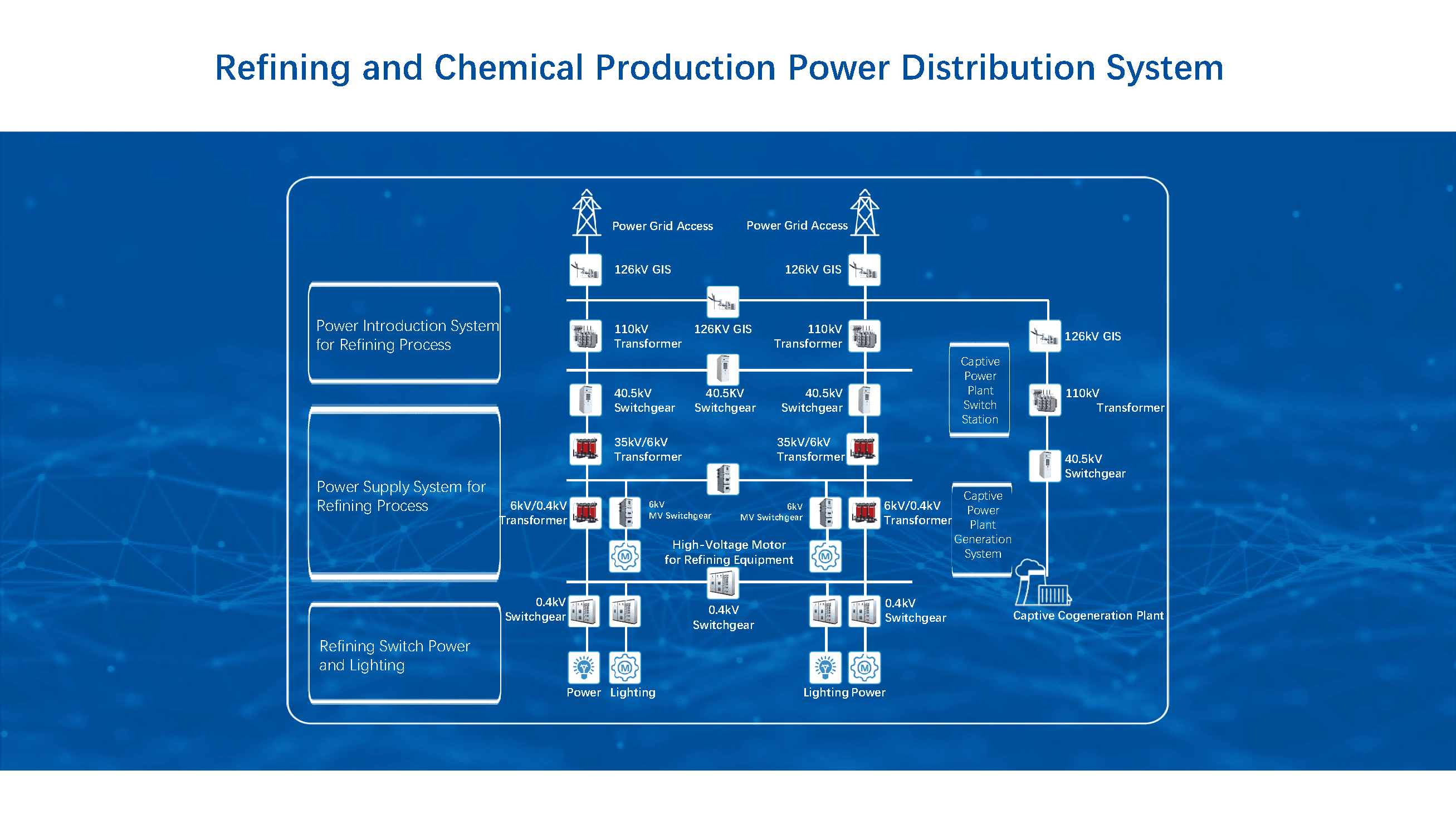 Control System Refining Unit Integrated Electrical Control and Instrumentation Solution for Oil and ...
